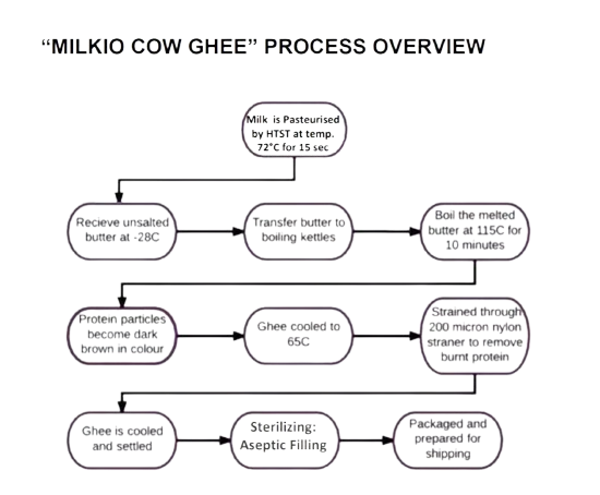 Milkio-cow-ghee-process-flow-removebg-preview